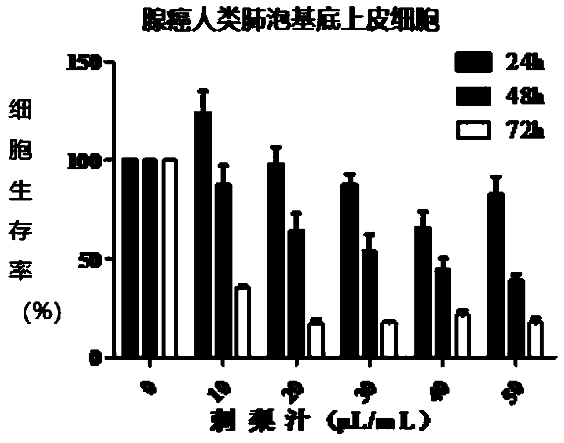 Application of rosa roxburghii or rosa roxburghii extract in preparation of drug or health care product for preventing and treating pulmonary fibrosis