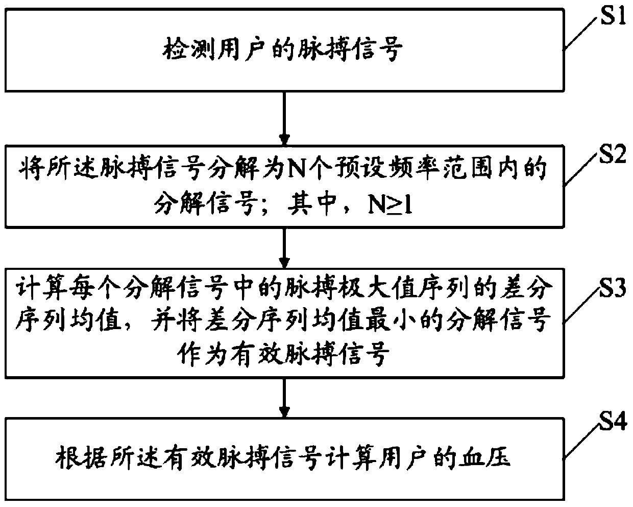 Method and device for measuring blood pressure