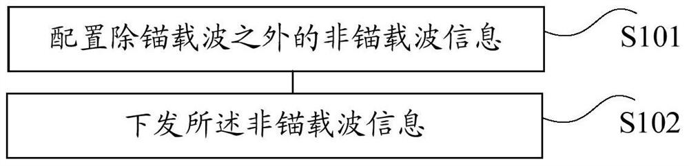 Method, device and system for carrier configuration