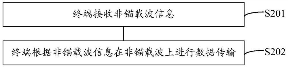 Method, device and system for carrier configuration