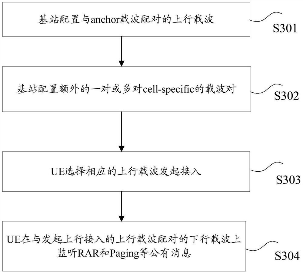 Method, device and system for carrier configuration