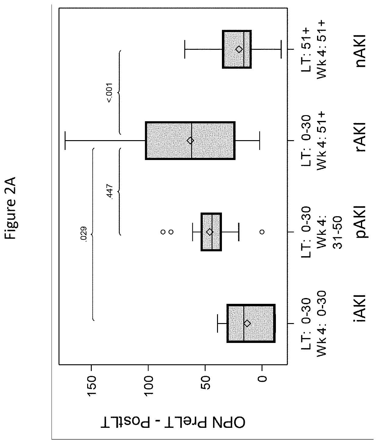 Discovery and validation of an early post-transplant biomarker predictive of chronic kidney disease in liver transplant recipients