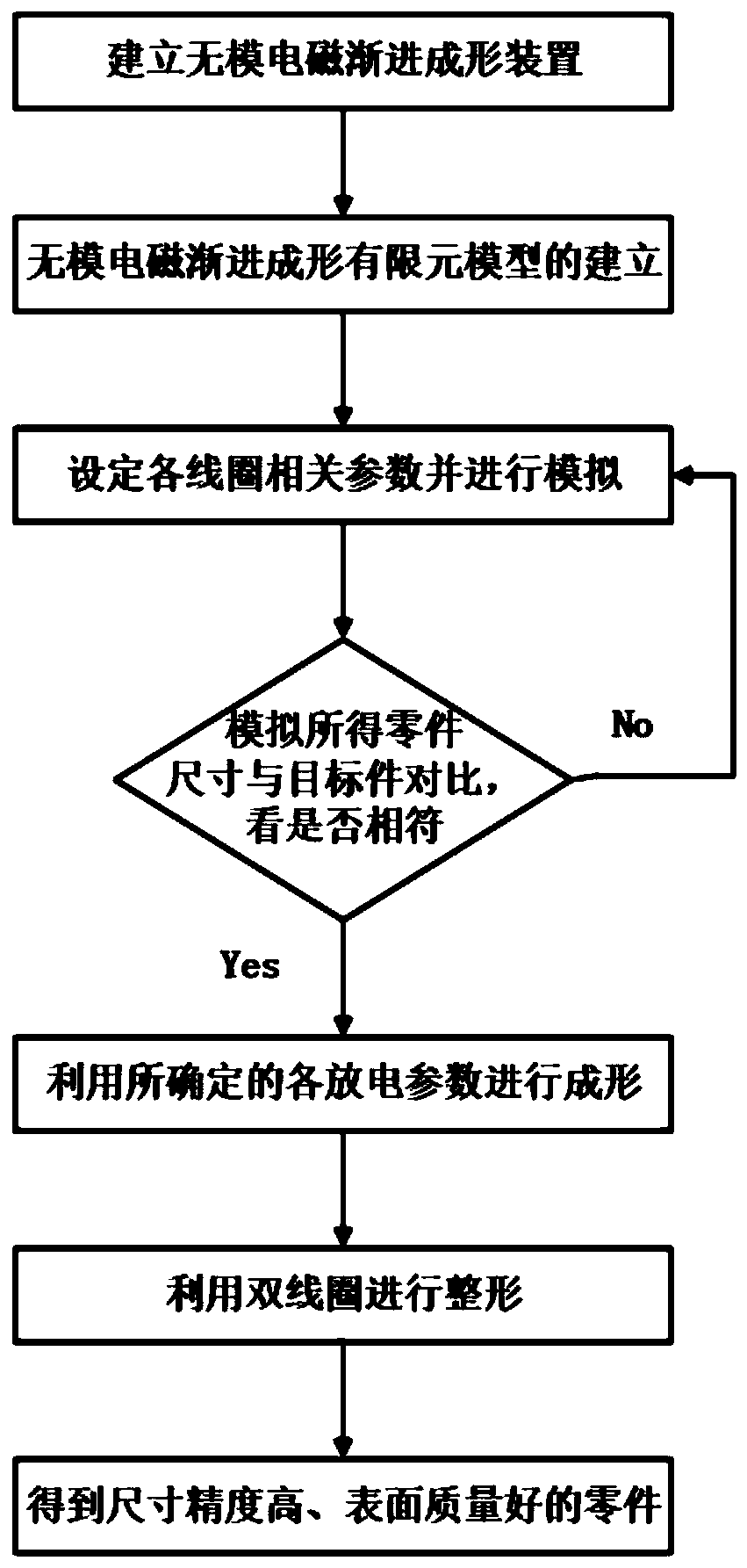 A Multi-coil Coupled Modeless Electromagnetic Progressive Forming Method