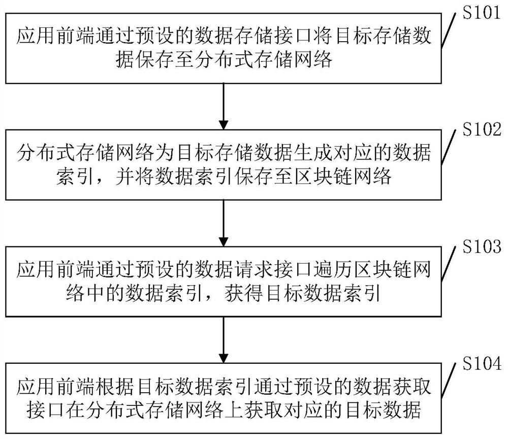 Data processing method and system for network application