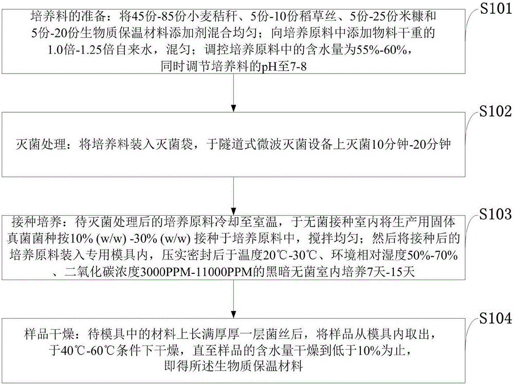 Fungus-based biomass thermal-insulating material mainly prepared from wheat straw and preparation method of material