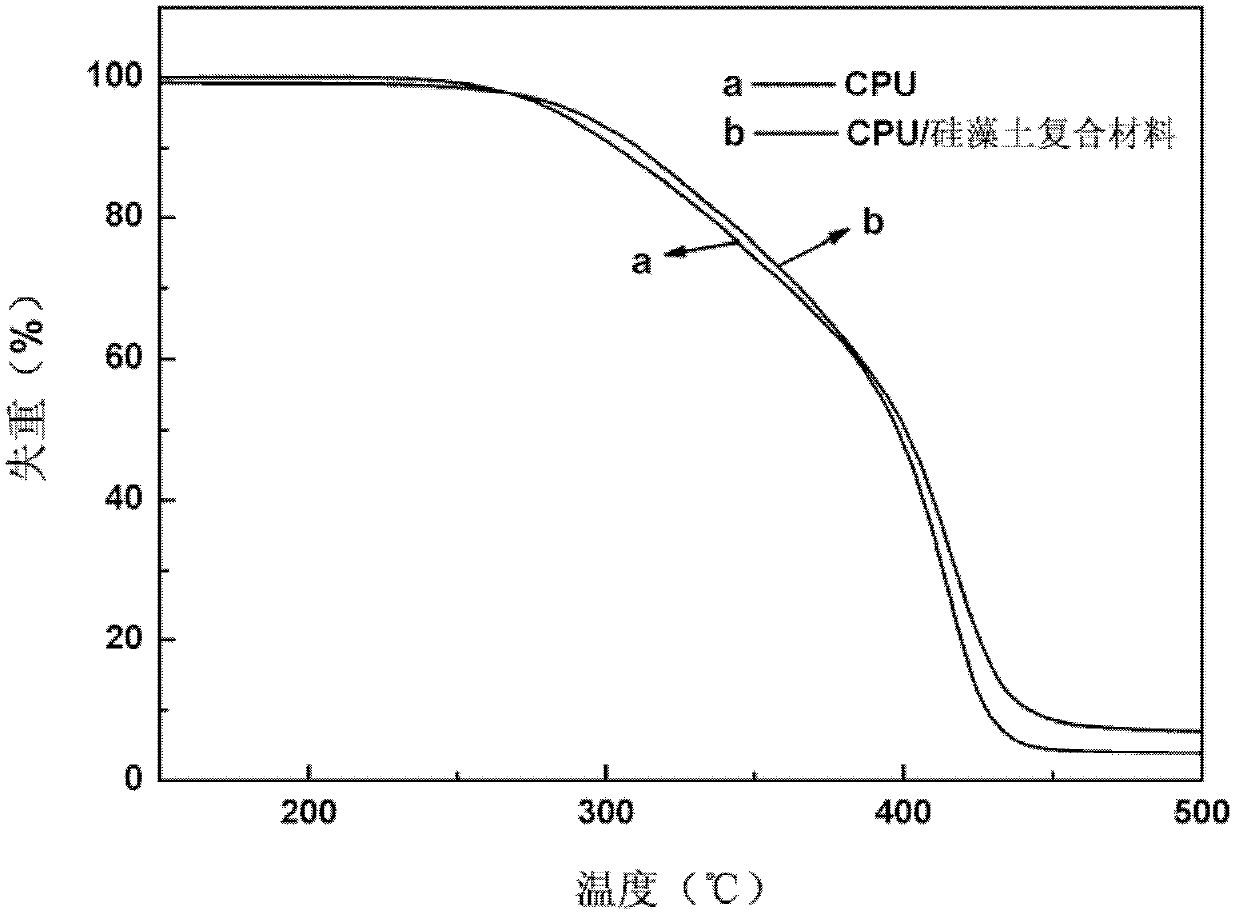 Casting polyurethane/diatomite composite material and preparation method thereof