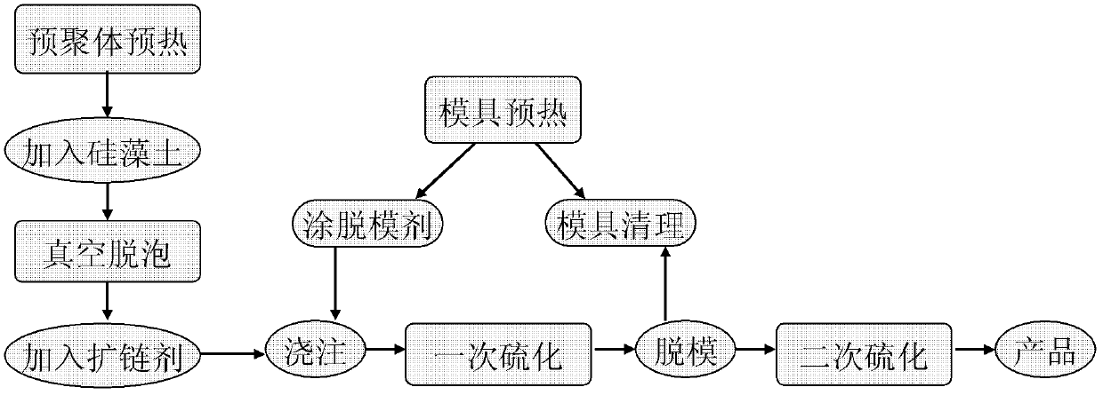 Casting polyurethane/diatomite composite material and preparation method thereof