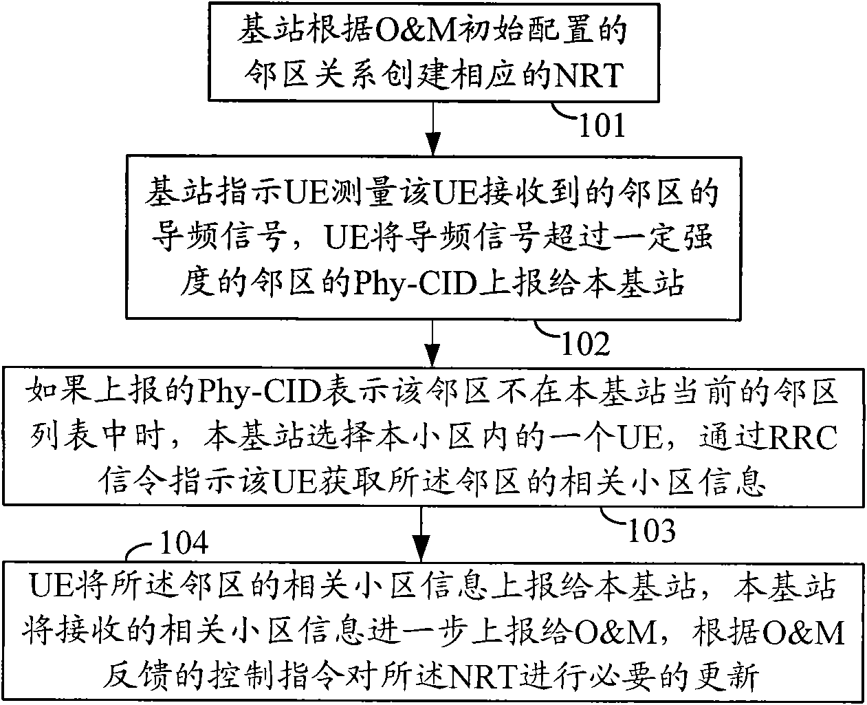 Neighbor relationship establishing method