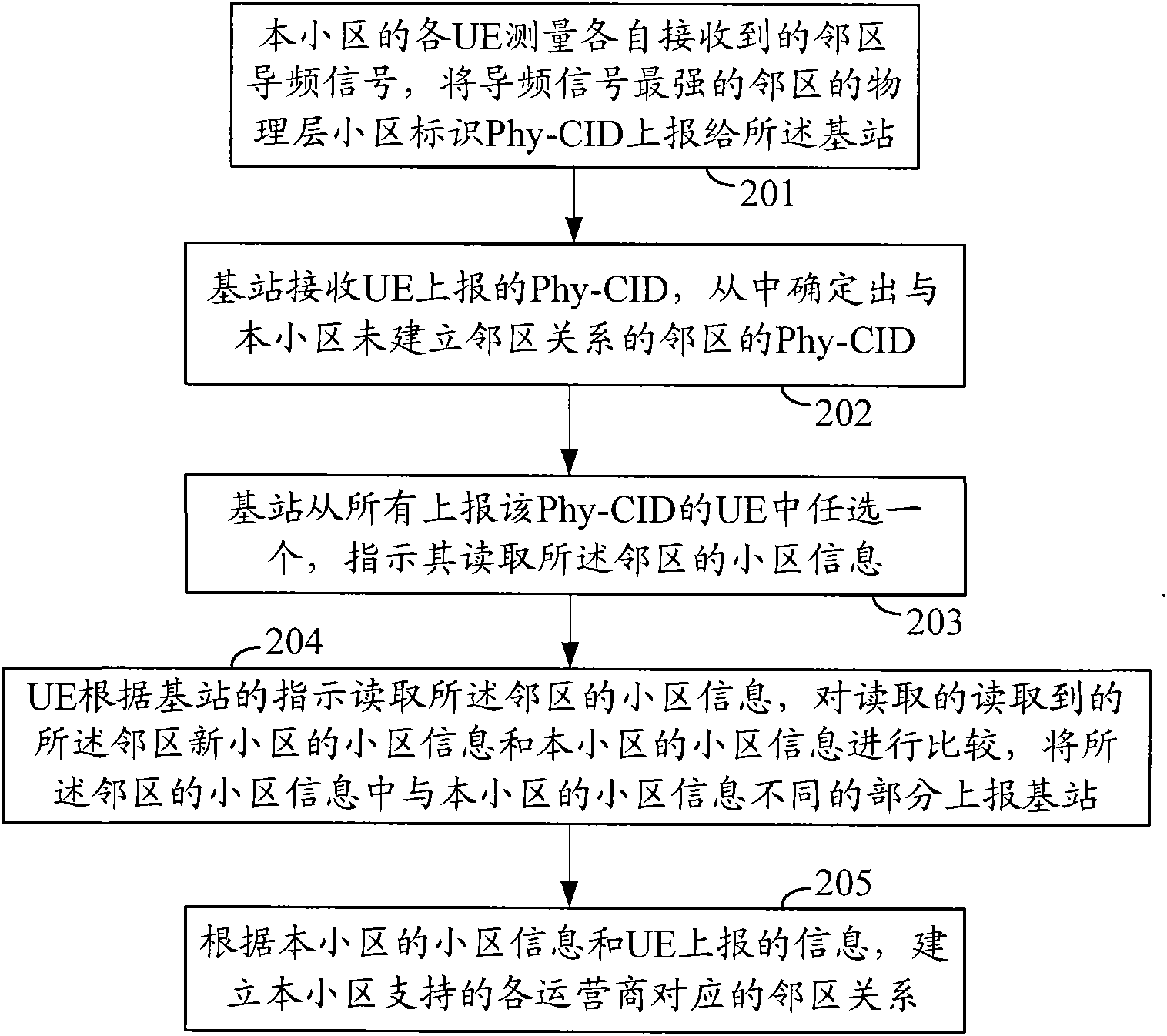 Neighbor relationship establishing method