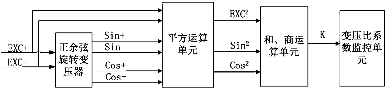 Real-time monitoring method of transformer ratio of sine and cosine resolver