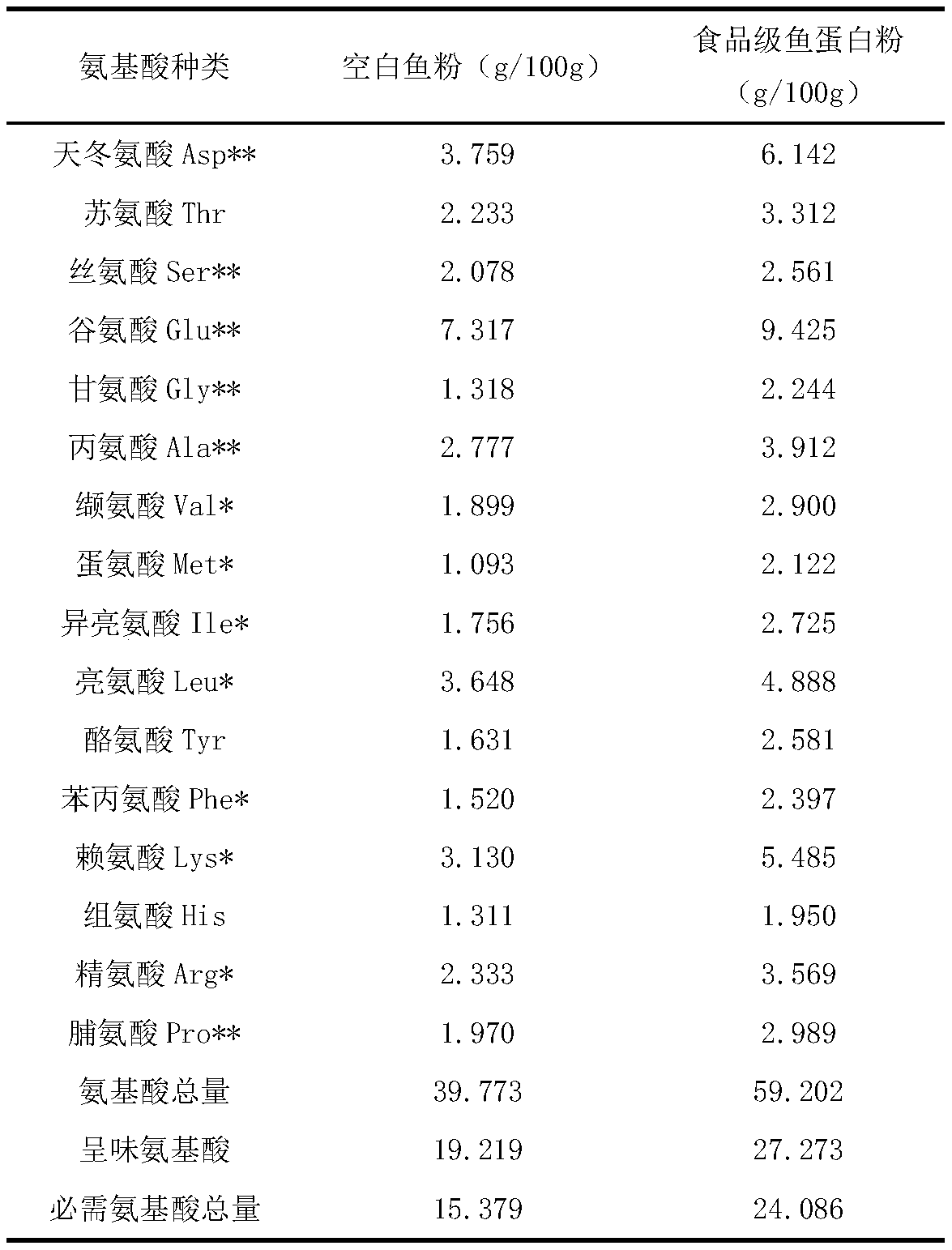 Food-grade fish protein powder and preparation method thereof