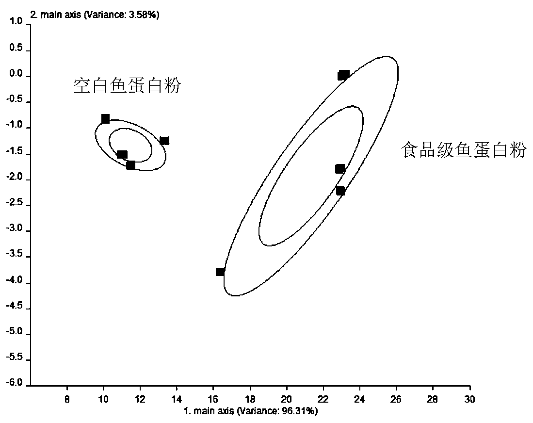 Food-grade fish protein powder and preparation method thereof