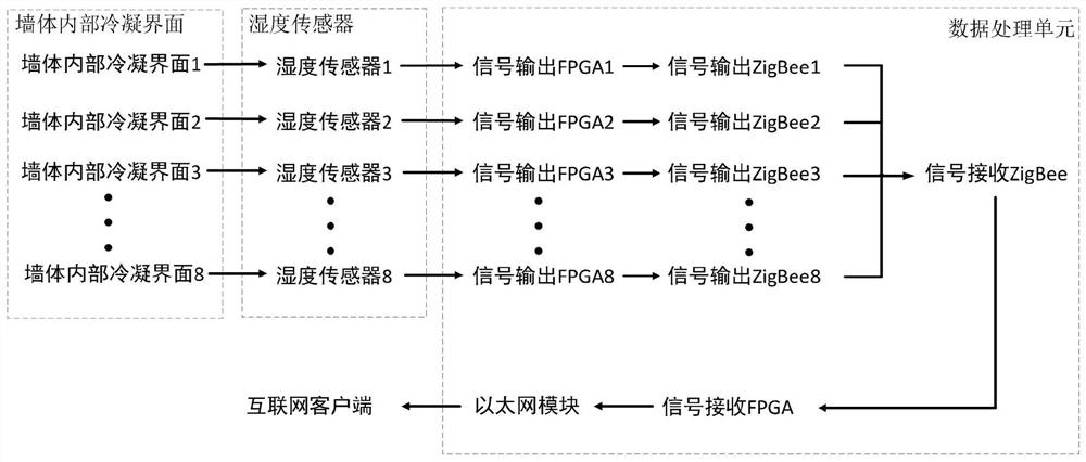 Wall internal condensate water detection system based on Internet of Things technology