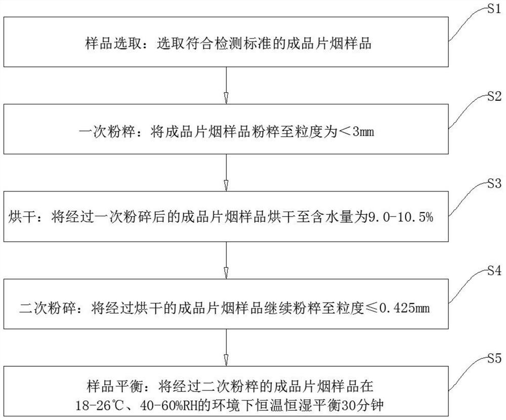 Sample pretreatment method for near-infrared detection of finished tobacco lamina