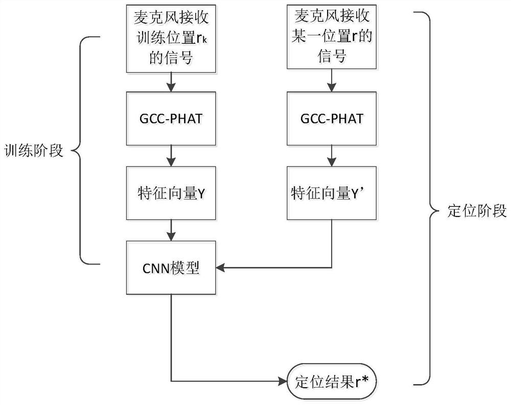 A sound source localization method based on convolutional neural network cnn