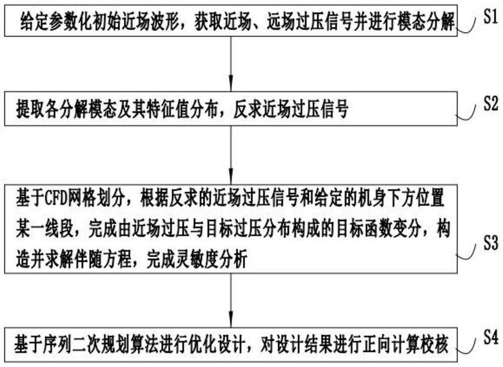 Near-field accompanying optimization method for far-field sonic boom suppression of supersonic aircraft