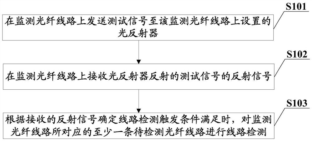 Optical fiber line detection control method, device and equipment and readable storage medium