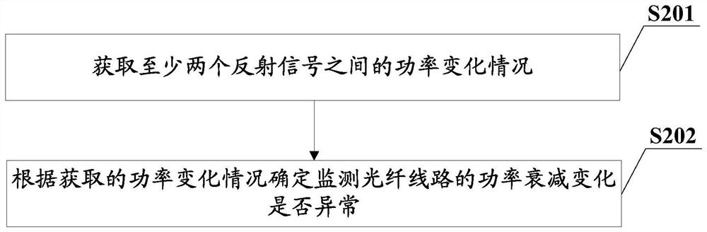 Optical fiber line detection control method, device and equipment and readable storage medium