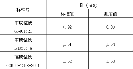 Silicomolybdate blue photometric method for determination of silicon in high carbon ferromanganese