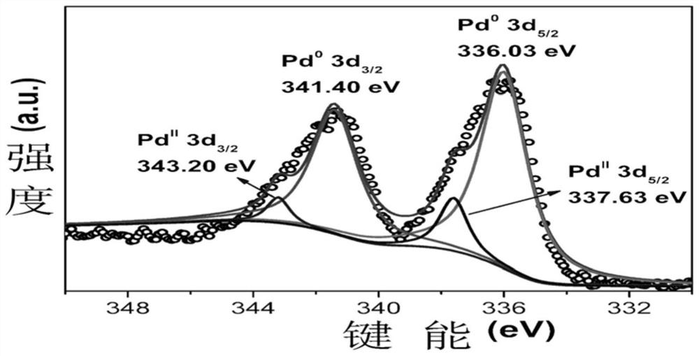 A kind of polycarbazole loaded nano-palladium material and its preparation method and application