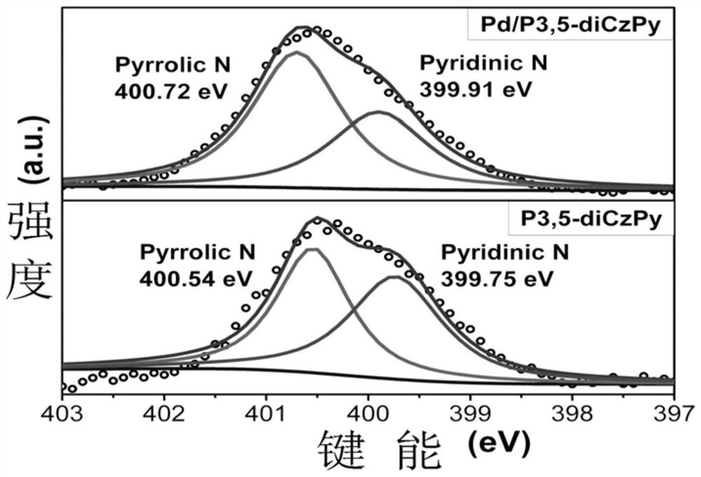 A kind of polycarbazole loaded nano-palladium material and its preparation method and application