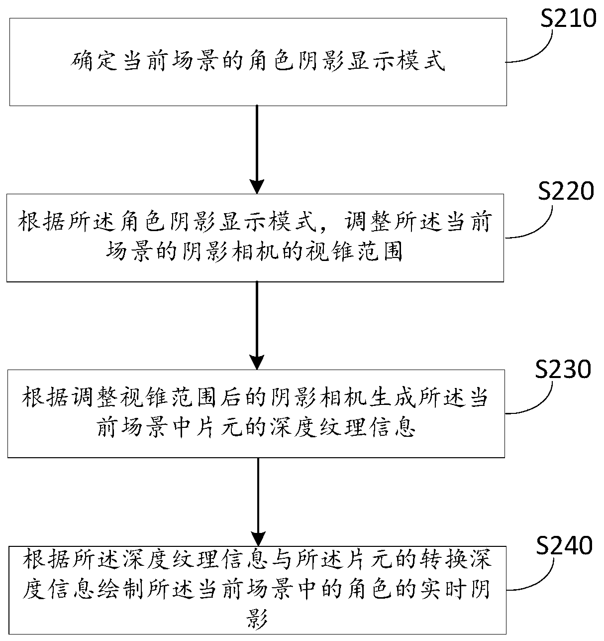 Shadow implementation method and device of game scene, electronic equipment and readable medium