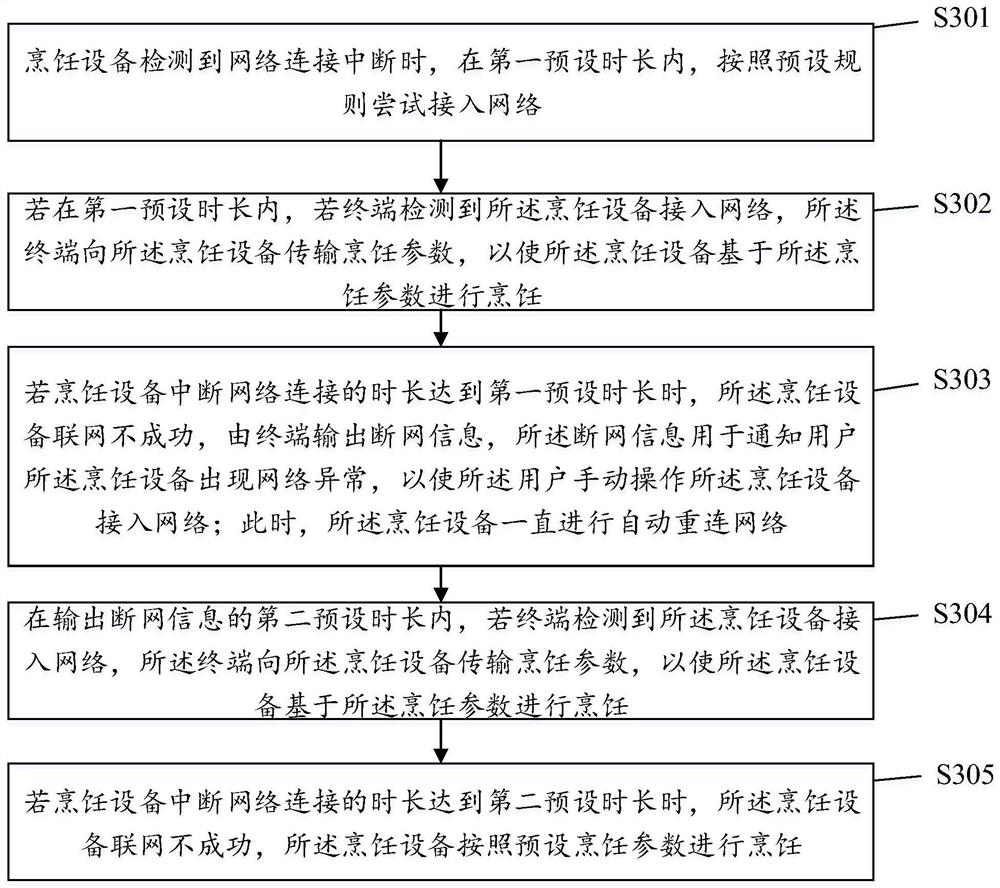 A network disconnection protection method and device for cooking equipment