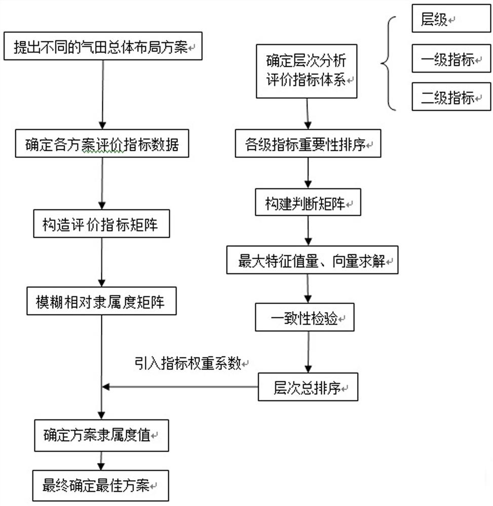 Gas field overall layout evaluation method based on multi-level fuzzy comprehensive evaluation