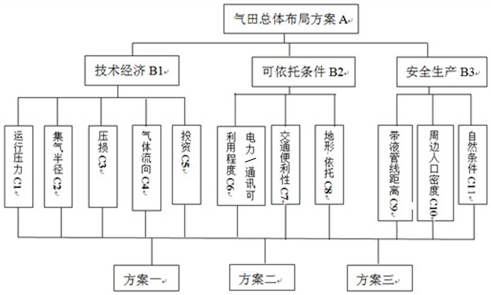 Gas field overall layout evaluation method based on multi-level fuzzy comprehensive evaluation