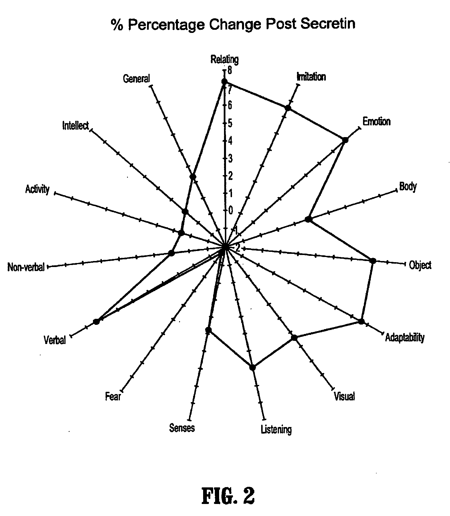 Methods for treating pervasive development disorders