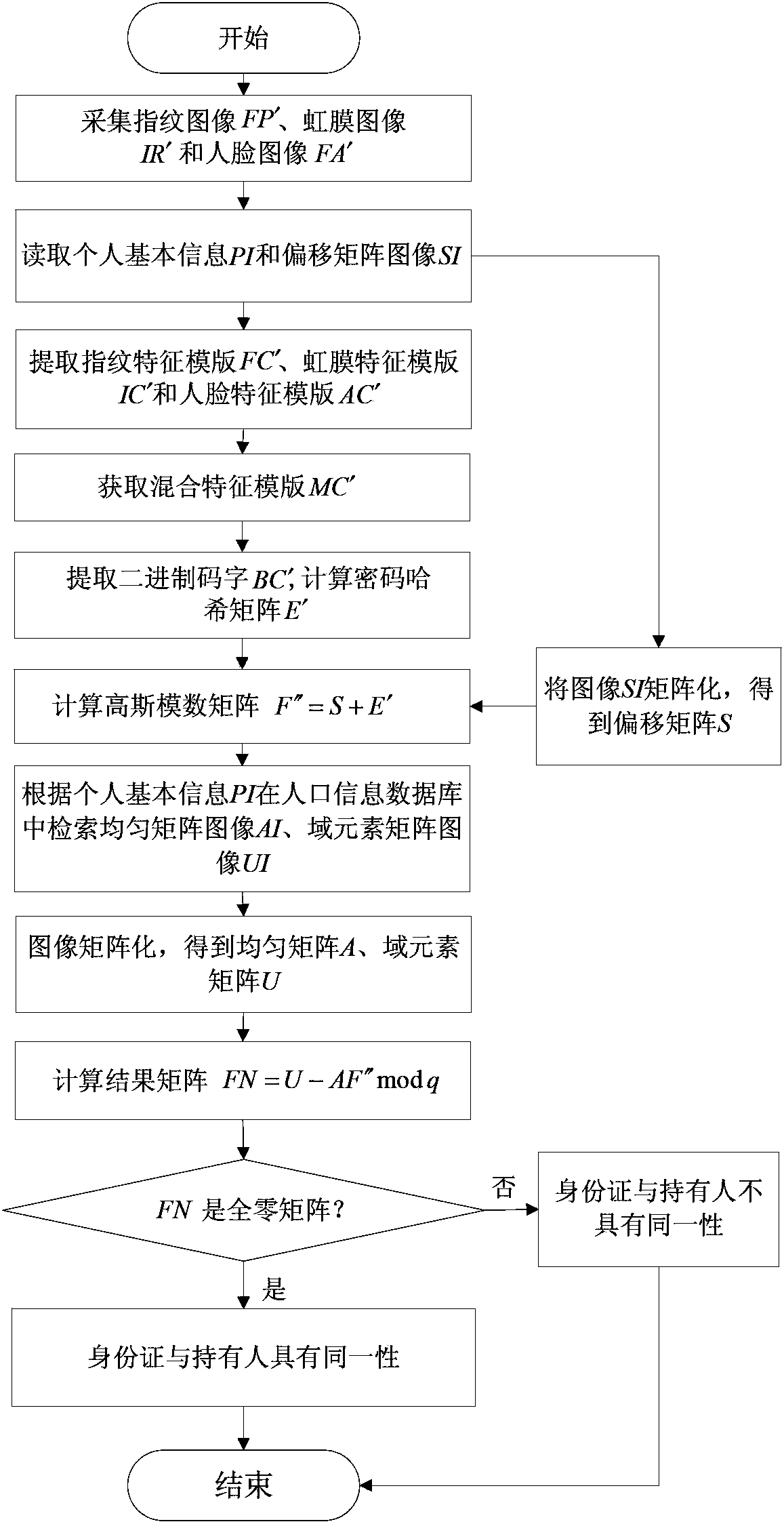 Identity authentication method of identity card and holder based on multi-biological characteristics