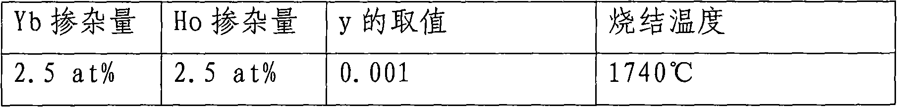 Lanthanum-zirconium codoped rare-earth sesquioxide transparent ceramic and preparation method thereof