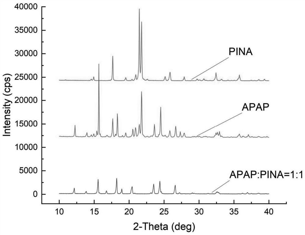 Acetaminophen-piracetam pharmaceutical co-crystal and preparation method thereof