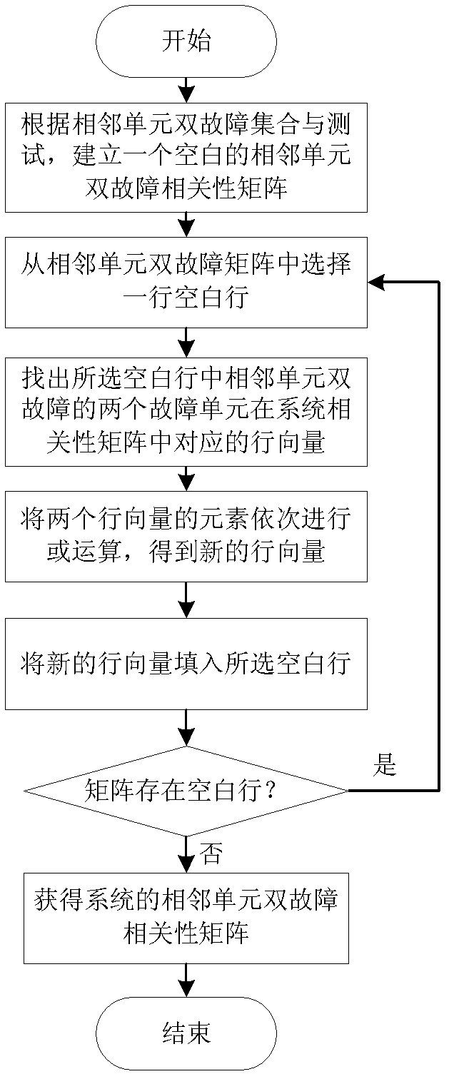 Product test method based on adjacent unit double faults