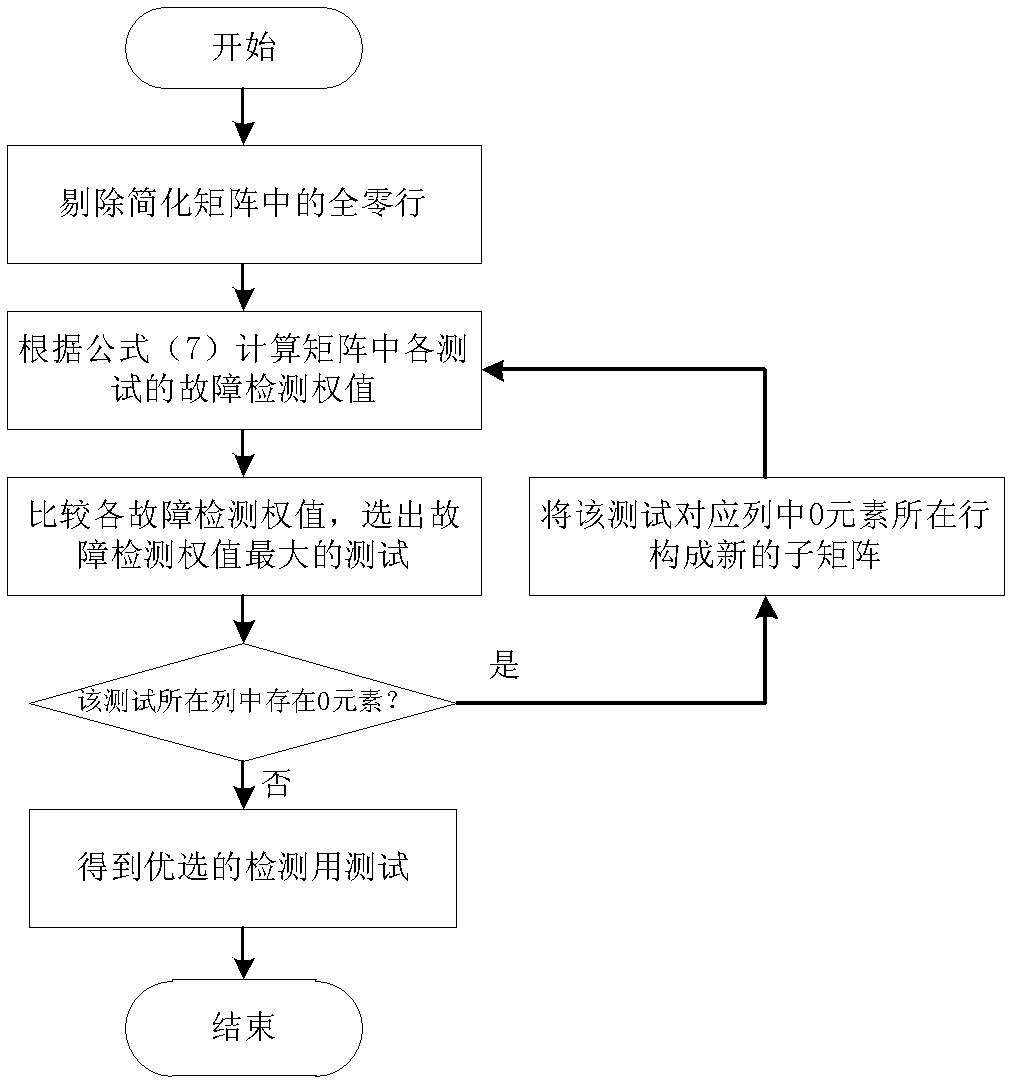 Product test method based on adjacent unit double faults