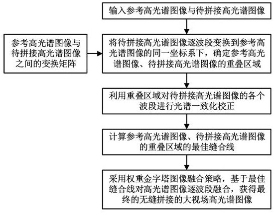 A method and system for generating hyperspectral images with large field of view of unmanned aerial vehicle