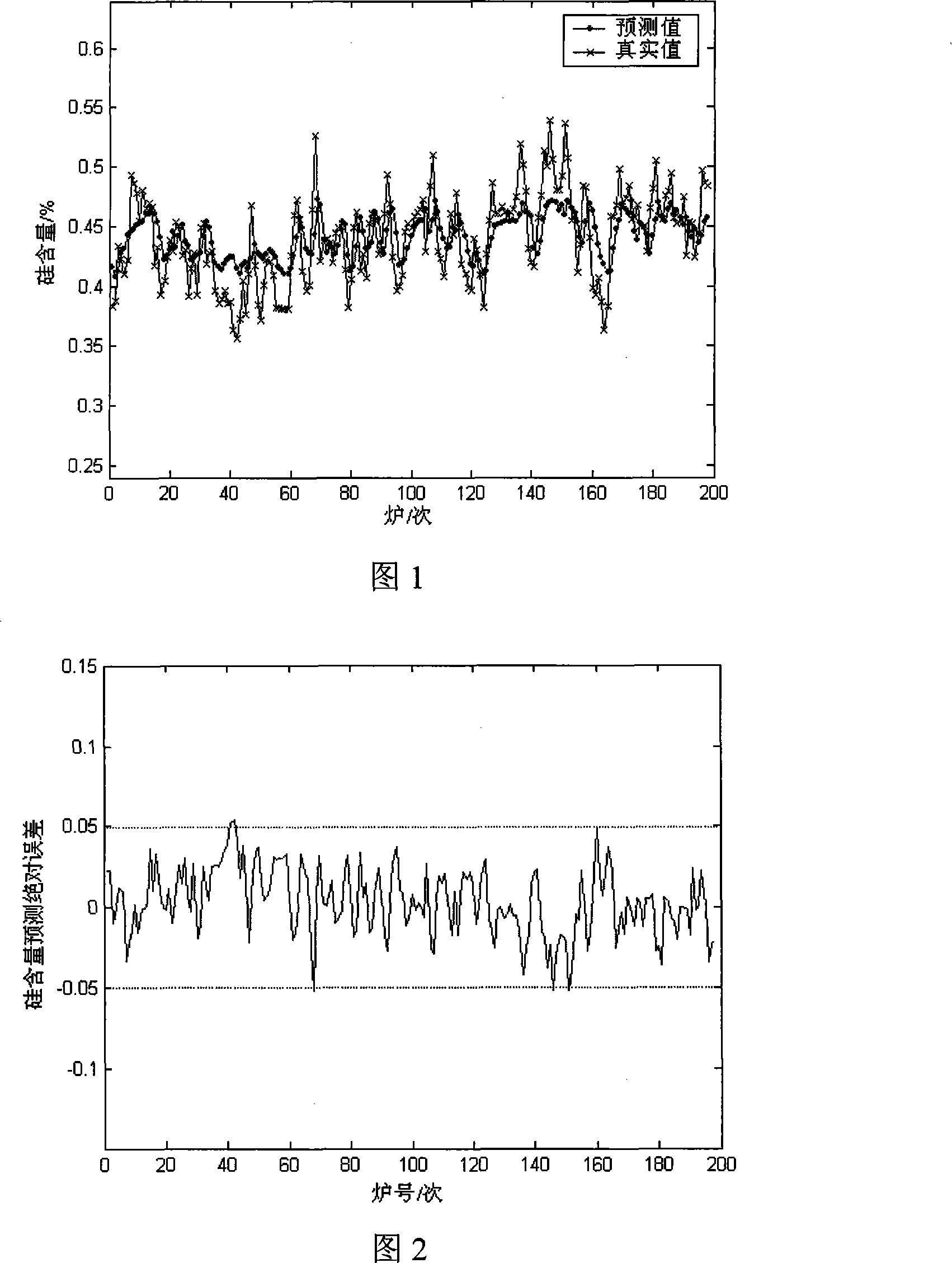 Blast furnace molten iron silicon content feature analysis and prediction method