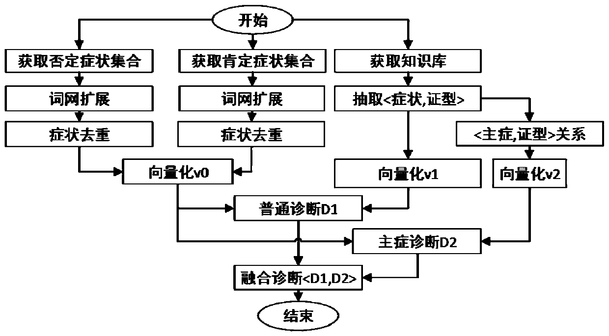 Robot active inquiry method based on traditional Chinese medicine clinical knowledge graph