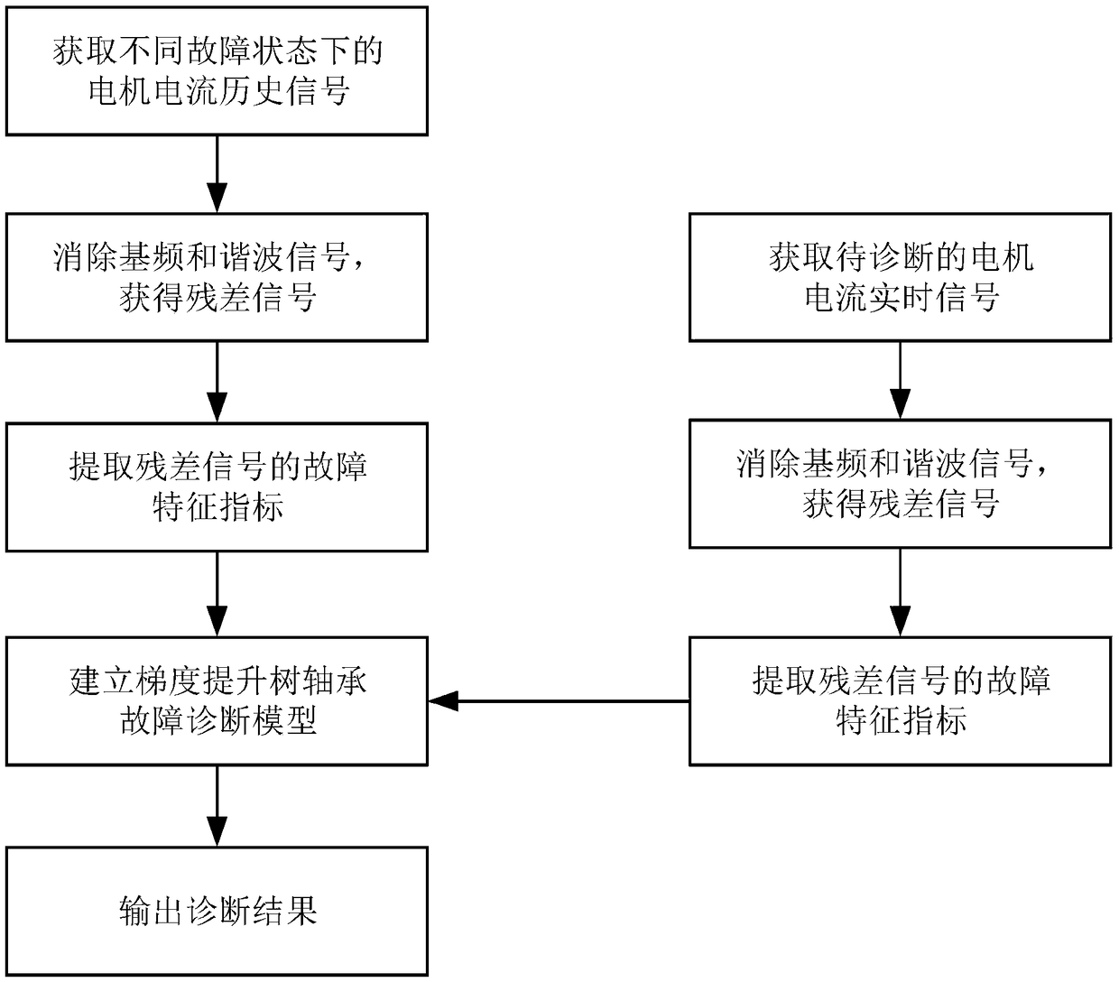 Current signal-based motor bearing fault diagnosis method