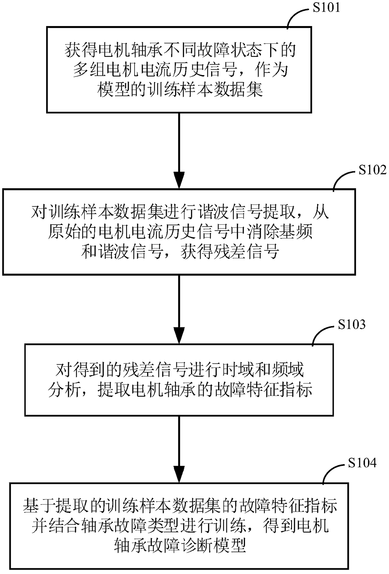 Current signal-based motor bearing fault diagnosis method