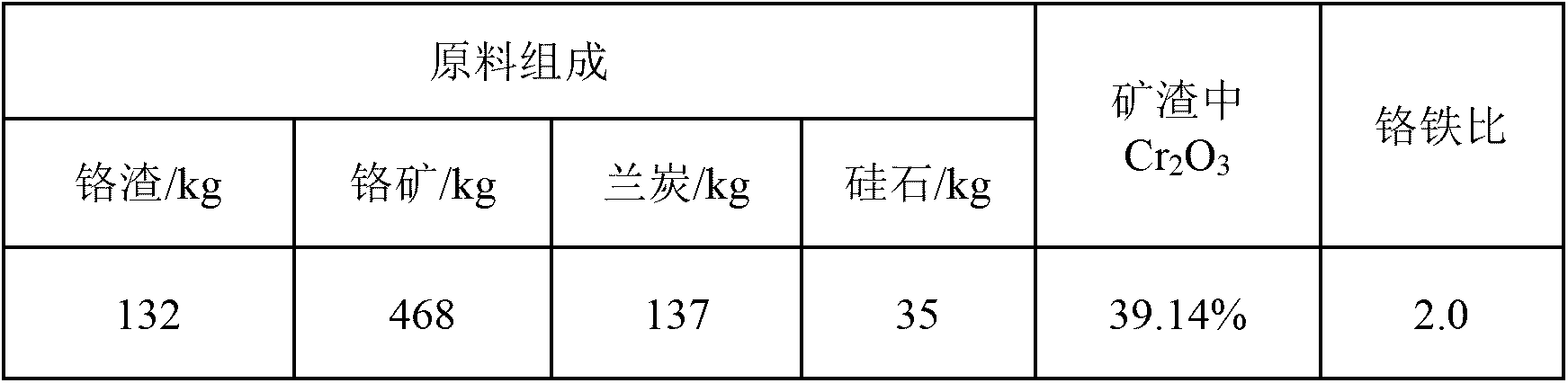 Method for calcium-free calcination production of sodium chromate and chromium-containing cast iron as co-product