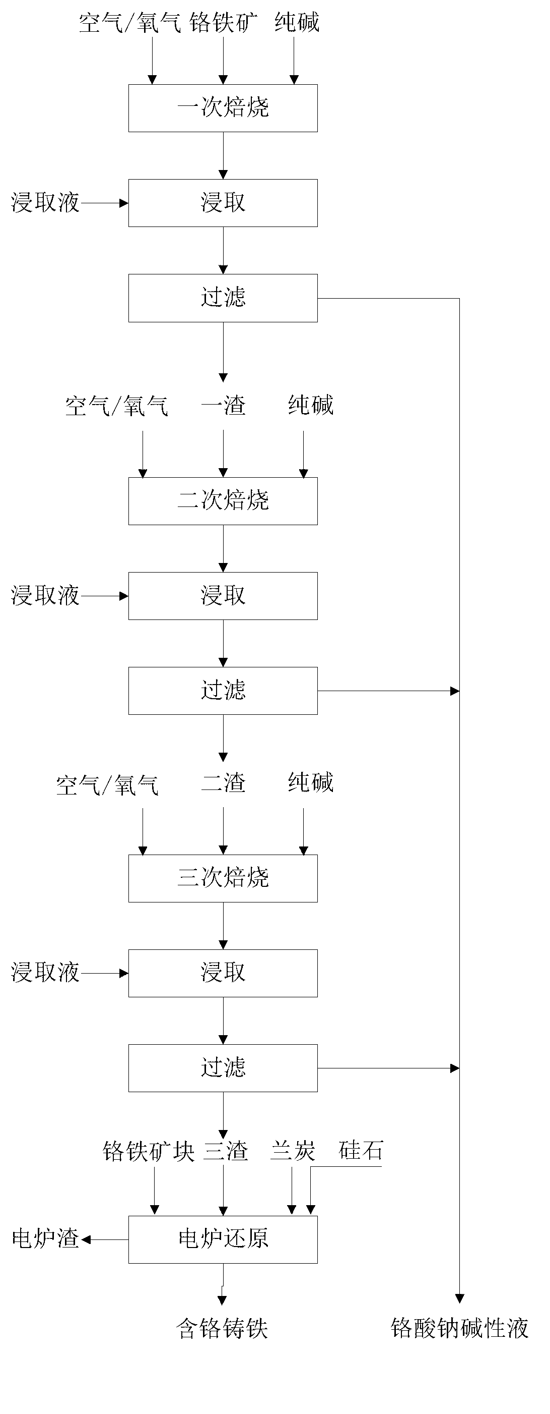 Method for calcium-free calcination production of sodium chromate and chromium-containing cast iron as co-product