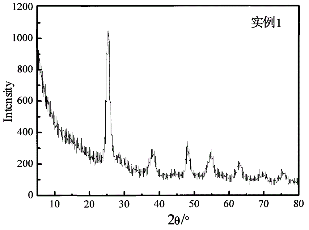 Preparation method for iron, cobalt and nitrogen co-doped modified TiO2/SO42-visible light photocatalyst