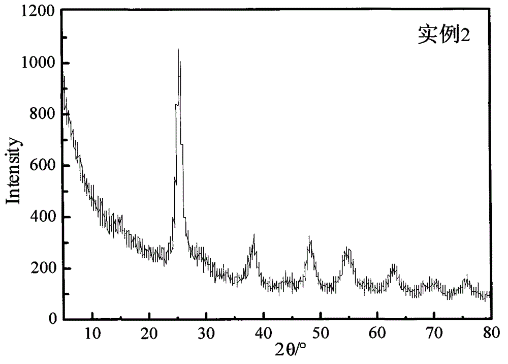 Preparation method for iron, cobalt and nitrogen co-doped modified TiO2/SO42-visible light photocatalyst