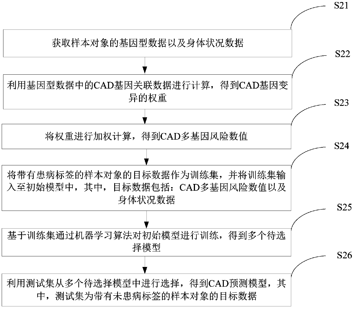 CAD prediction model establishing method and device and electronic equipment