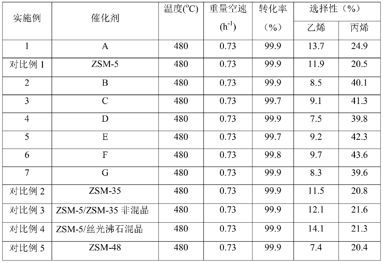 Production method of propylene