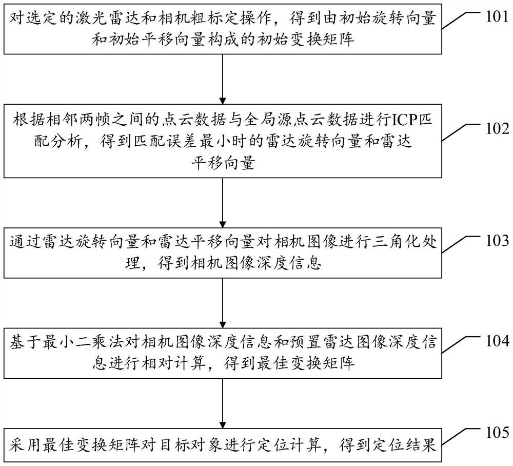 Target positioning method fusing laser radar and camera and related device