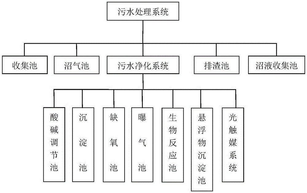 sewage treatment system