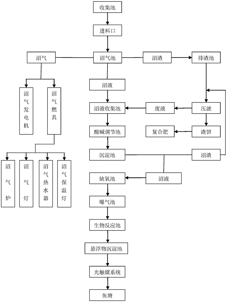 sewage treatment system