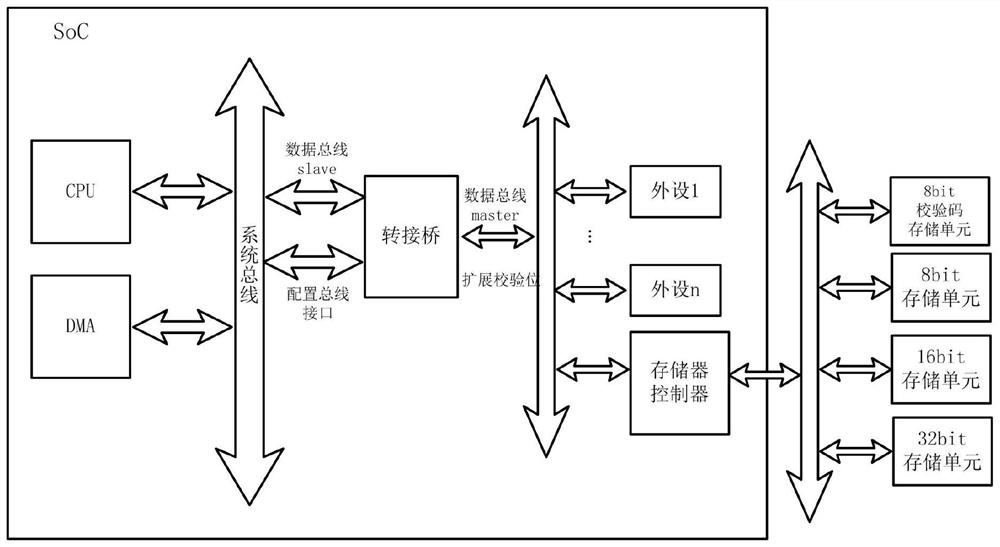 Method for detecting and correcting memory data accuracy under IP multiplexing